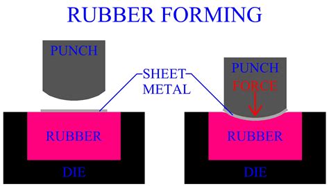 rubber forming sheet metal|elastoforming sheet metal.